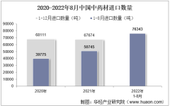 2022年8月中国中药材进口数量、进口金额及进口均价统计分析