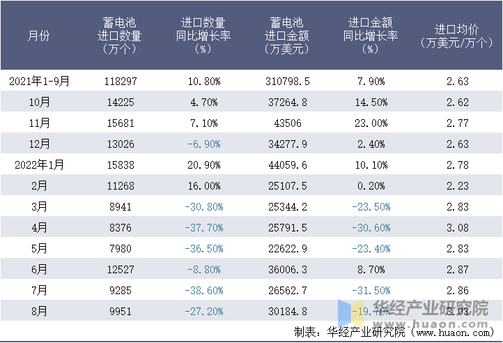 2021-2022年8月中国蓄电池进口情况统计表