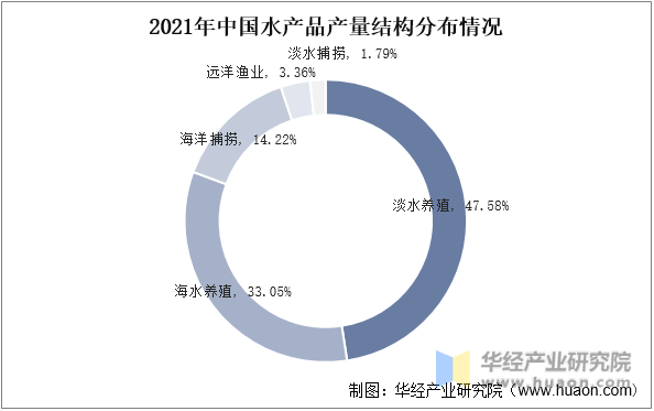 2021年中国水产品产量结构分布情况