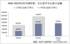 2022年8月中国珍珠、宝石及半宝石进口金额统计分析