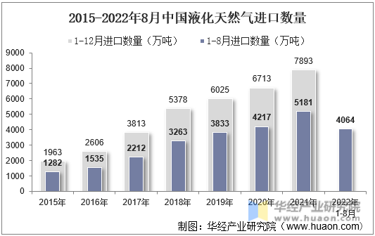 2015-2022年8月中国液化天然气进口数量
