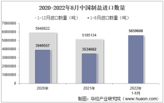 2022年8月中国制盐进口数量、进口金额及进口均价统计分析