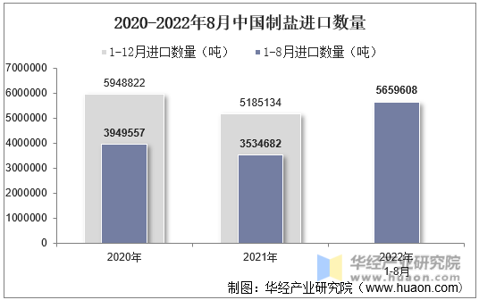 2020-2022年8月中国制盐进口数量