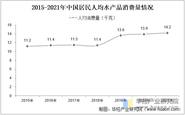 2015-2021年中国居民人均水产品消费量情况