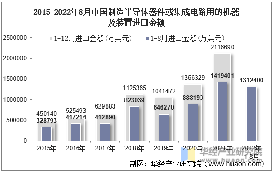 2015-2022年8月中国制造半导体器件或集成电路用的机器及装置进口金额