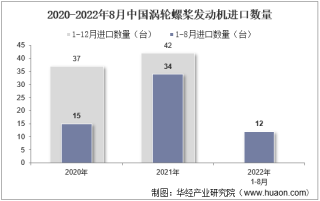 2022年8月中国涡轮螺桨发动机进口数量、进口金额及进口均价统计分析