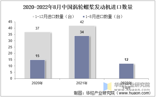 2020-2022年8月中国涡轮螺桨发动机进口数量