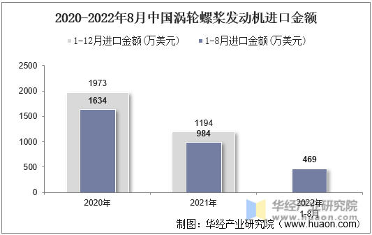 2020-2022年8月中国涡轮螺桨发动机进口金额