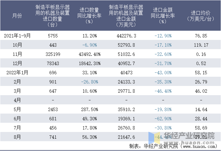 2021-2022年8月中国制造平板显示器用的机器及装置进口情况统计表