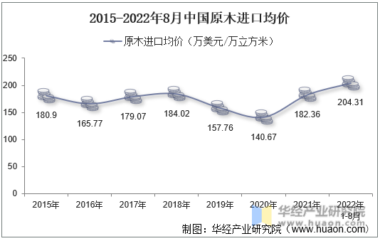 2015-2022年8月中国原木进口均价