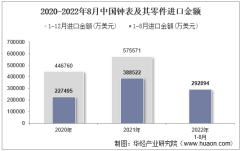 2022年8月中国钟表及其零件进口金额统计分析