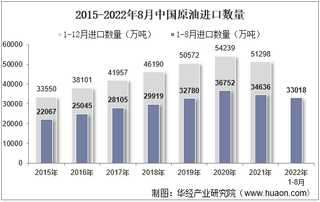 2022年8月中国原油进口数量、进口金额及进口均价统计分析