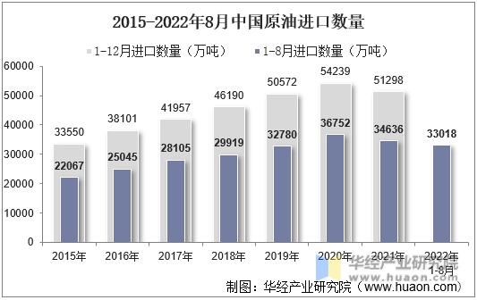 2015-2022年8月中国原油进口数量