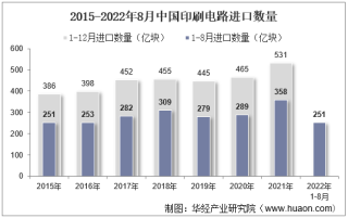 2022年8月中国印刷电路进口数量、进口金额及进口均价统计分析