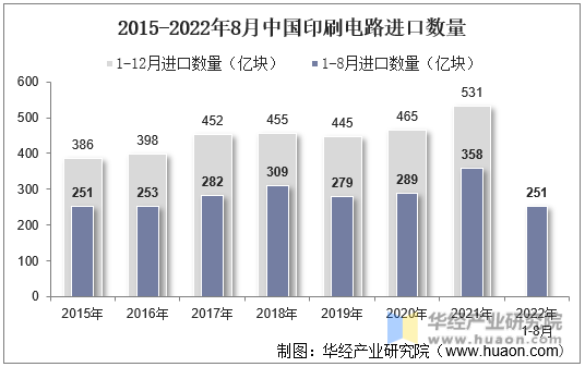 2015-2022年8月中国印刷电路进口数量