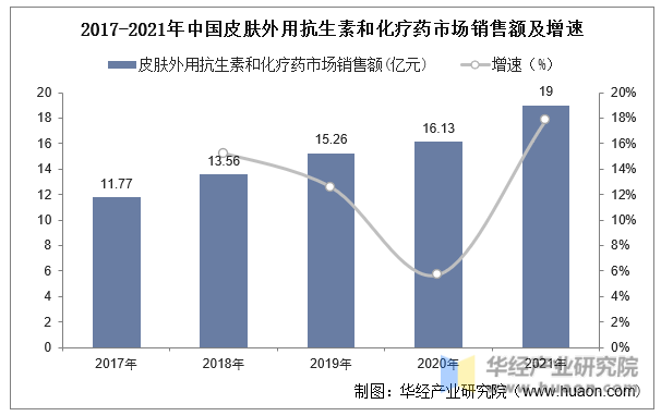 2017-2021年中国皮肤外用抗生素和化疗药市场销售额及增速