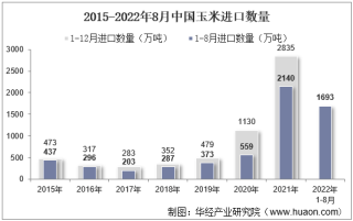 2022年8月中国玉米进口数量、进口金额及进口均价统计分析