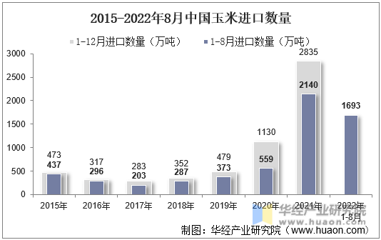 2015-2022年8月中国玉米进口数量