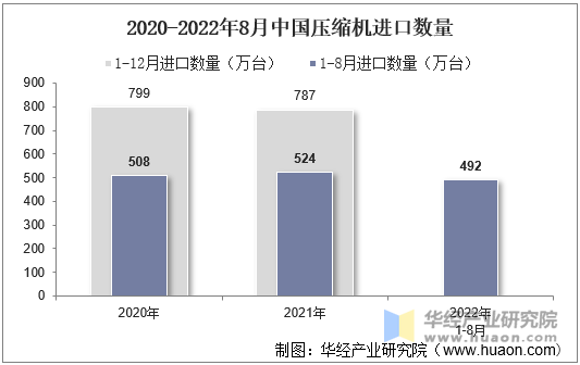 2020-2022年8月中国压缩机进口数量