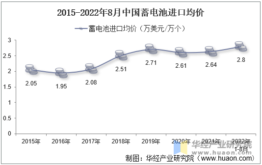 2015-2022年8月中国蓄电池进口均价