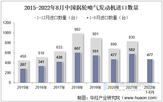 2015-2022年8月中国涡轮喷气发动机进口数量