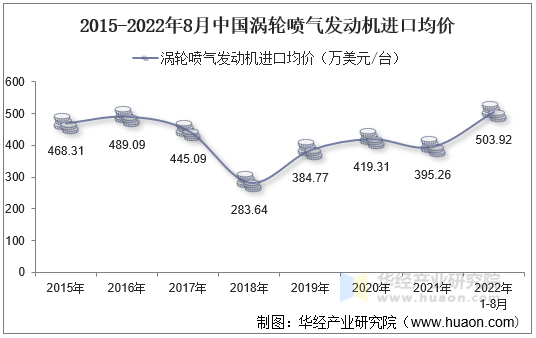 2015-2022年8月中国涡轮喷气发动机进口均价