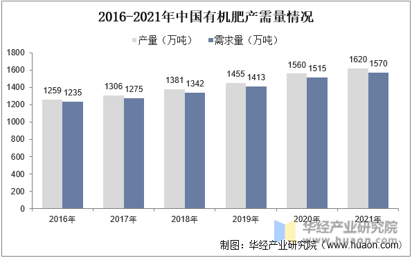 2016-2021年中国有机肥产需量情况