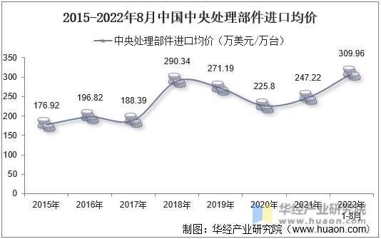 2015-2022年8月中国中央处理部件进口均价