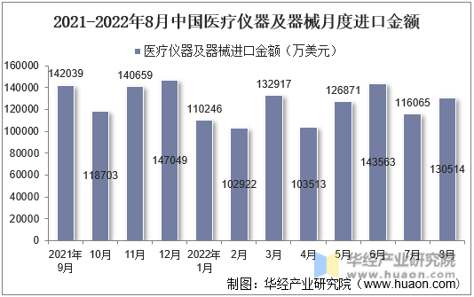 2021-2022年8月中国医疗仪器及器械月度进口金额