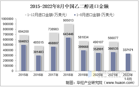 2015-2022年8月中国乙二醇进口金额