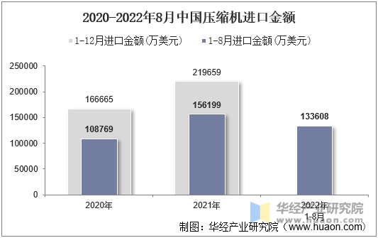 2020-2022年8月中国压缩机进口金额