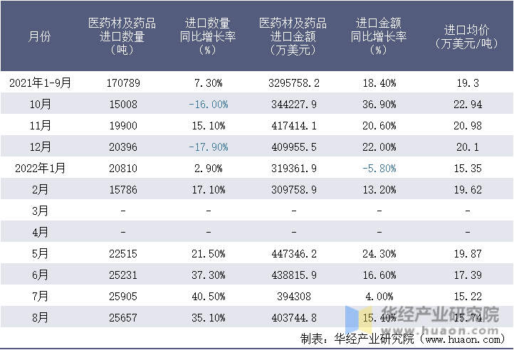 2021-2022年8月中国医药材及药品进口情况统计表