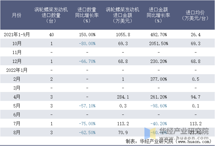 2021-2022年8月中国涡轮螺桨发动机进口情况统计表