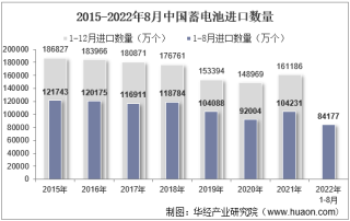 2022年8月中国蓄电池进口数量、进口金额及进口均价统计分析