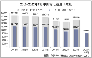 2022年8月中国蓄电池进口数量、进口金额及进口均价统计分析