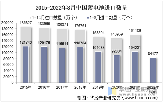 2015-2022年8月中国蓄电池进口数量