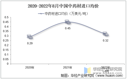 2020-2022年8月中国中药材进口均价