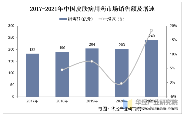 2017-2021年中国皮肤病用药市场销售额及增速