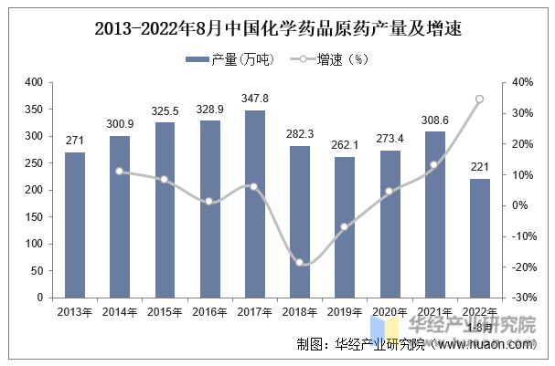 2013-2022年8月中国化学药品原药产量及增速