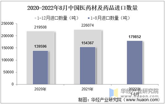 2020-2022年8月中国医药材及药品进口数量