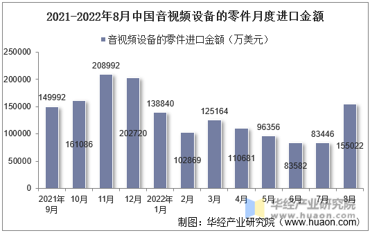 2021-2022年8月中国音视频设备的零件月度进口金额