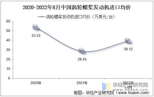2020-2022年8月中国涡轮螺桨发动机进口均价