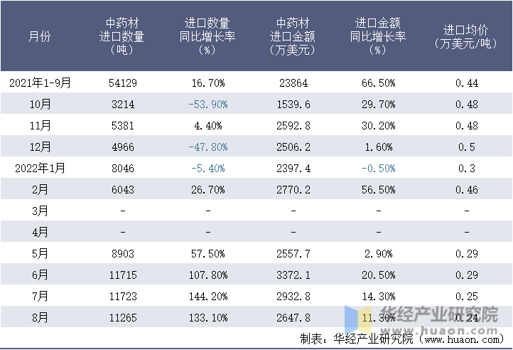 2021-2022年8月中国中药材进口情况统计表