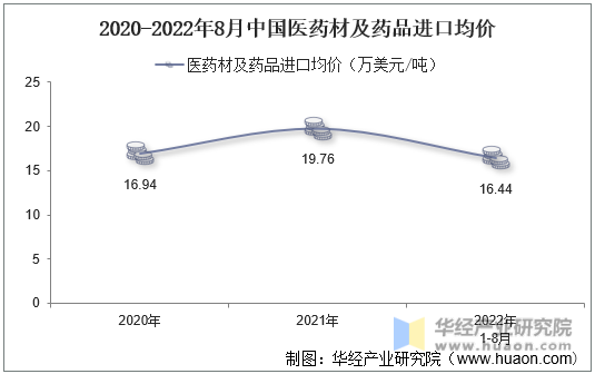2020-2022年8月中国医药材及药品进口均价