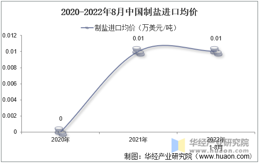2020-2022年8月中国制盐进口均价