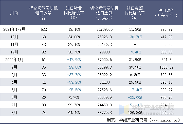 2021-2022年8月中国涡轮喷气发动机进口情况统计表