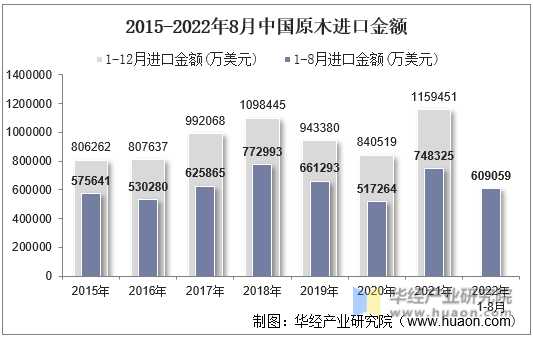 2015-2022年8月中国原木进口金额