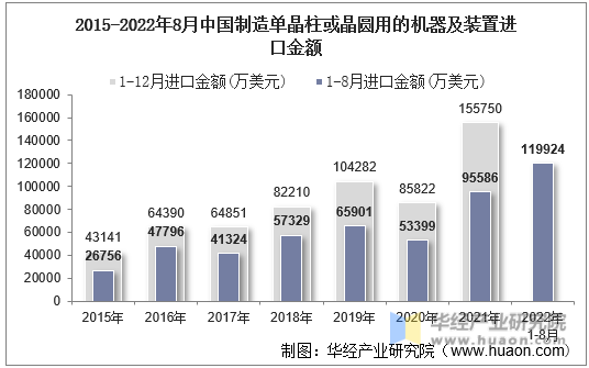 2015-2022年8月中国制造单晶柱或晶圆用的机器及装置进口金额