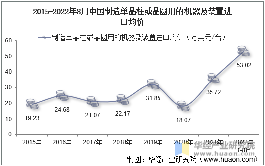 2015-2022年8月中国制造单晶柱或晶圆用的机器及装置进口均价