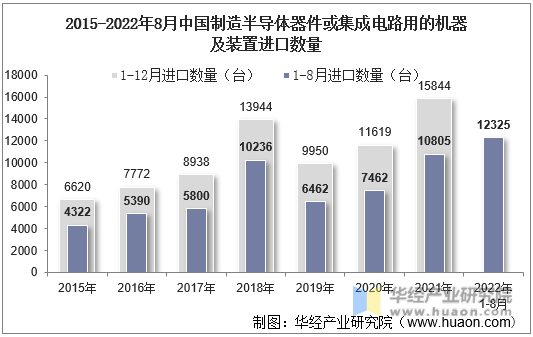 2015-2022年8月中国制造半导体器件或集成电路用的机器及装置进口数量
